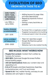The evolution of seo, AI SEO, GEO, Google Updates